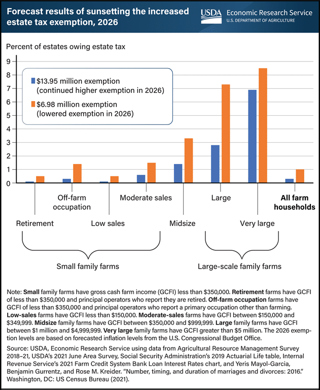 Expiring estate tax provisions would increase the share of farm estates that owe taxes Vertical bar chart showing forecast results of sunsetting the increased estate tax exemption in 2026.